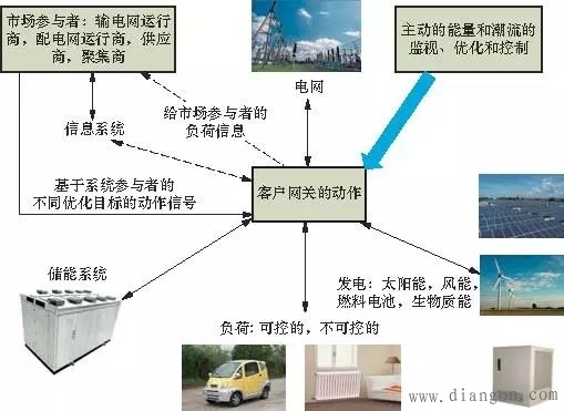 智能电网技术对长期负荷预测的影响