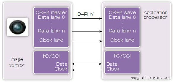 MIPI摄像头和显示屏串行接口通讯图解