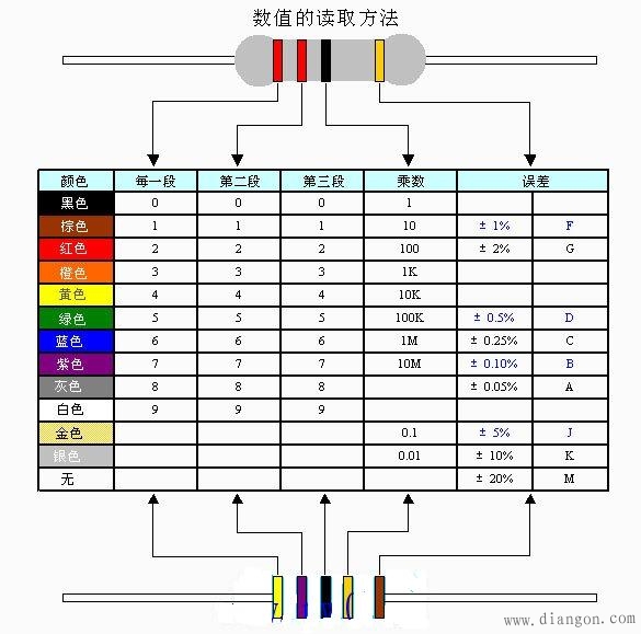 四五环电阻色标法的读取方法