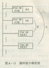三菱PLC循环开始和结束指令