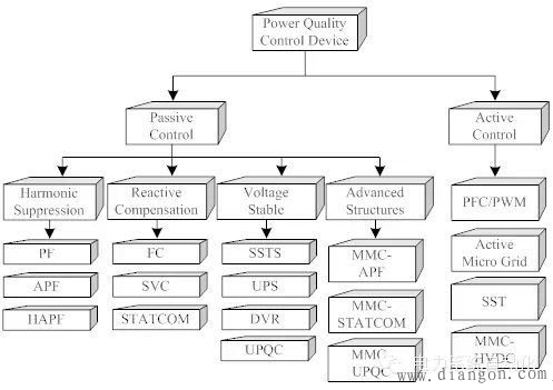 电能质量补偿器的分类