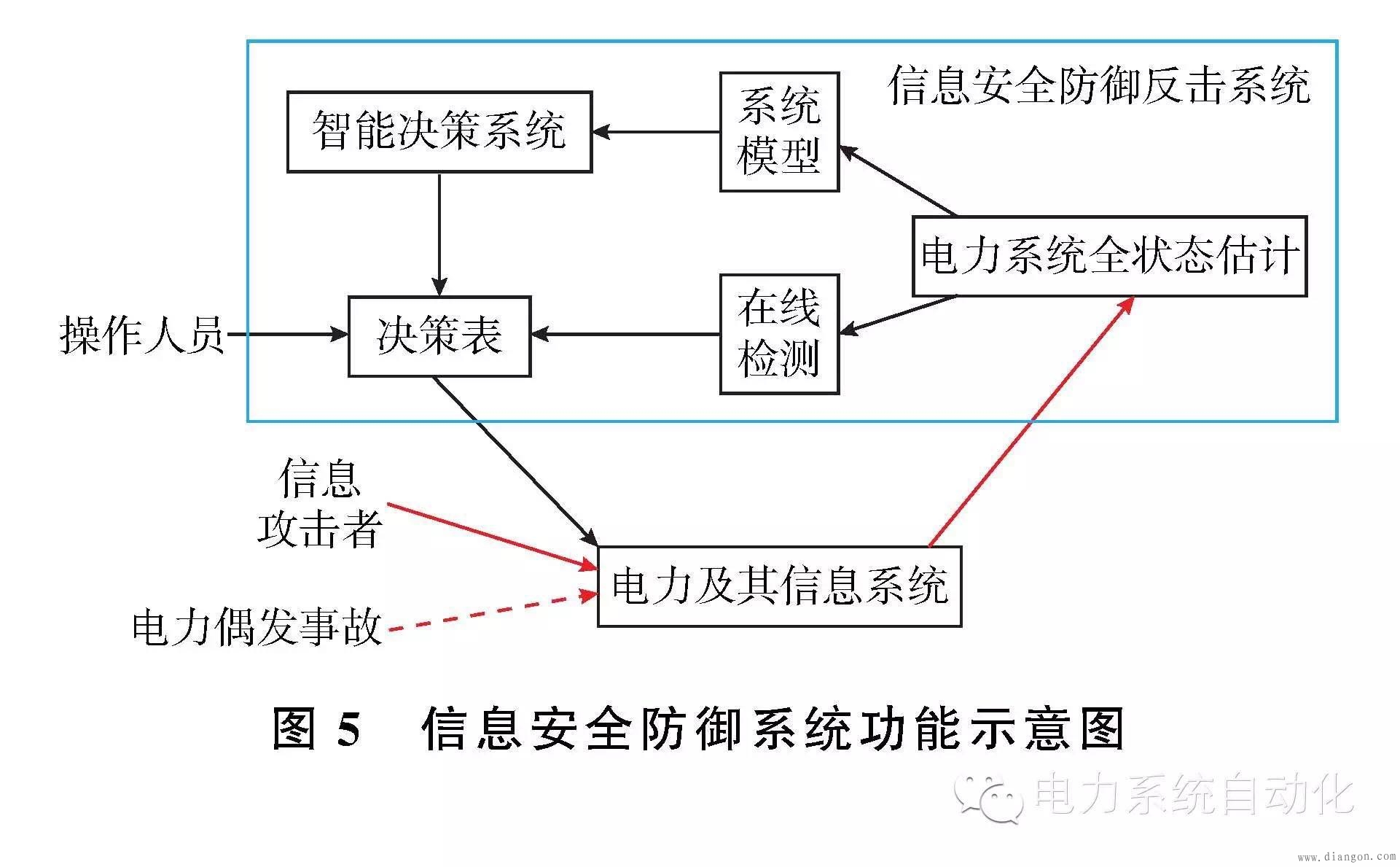 电力系统防恶意信息攻击的思考
