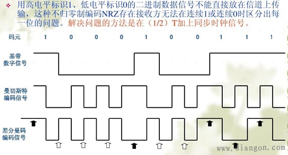 模拟信号与数字信号之间的相互转换