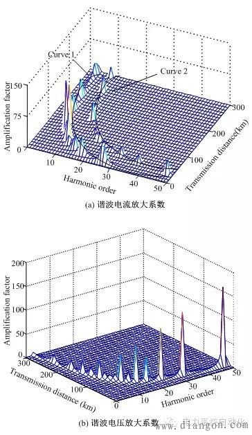 大型分布式电站的电能质量分析与控制