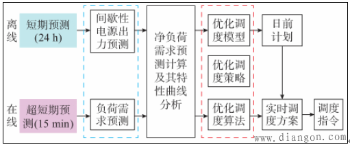 智能电网重点领域发展态势