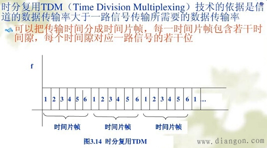 时分复用TDM