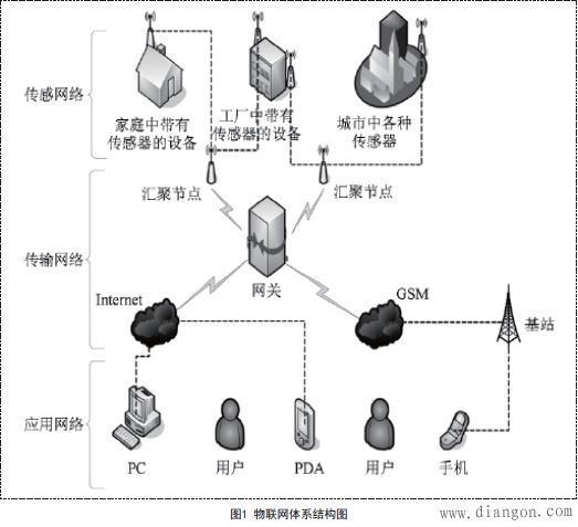 基于物联网技术的智能节能系统设计总结与展望
