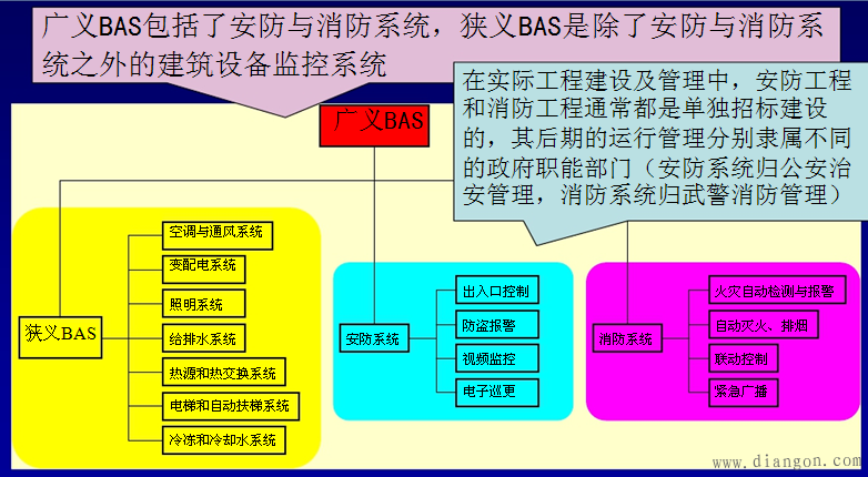 BAS有广义BAS和狭义BAS之分