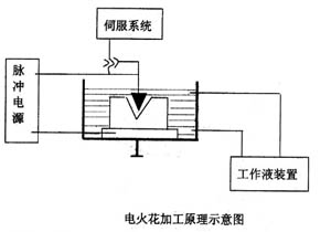电火花加工原理