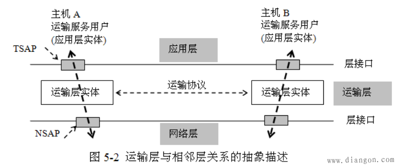 运输层与相邻层的关系