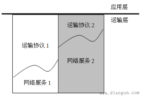 运输层提供的服务