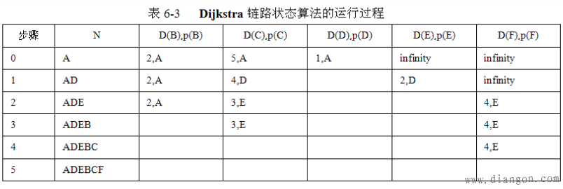 Dijkstra链路状态算法的运行过程