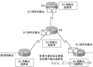 距离矢量路由选择