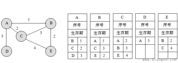 构造链路状态分组的方法