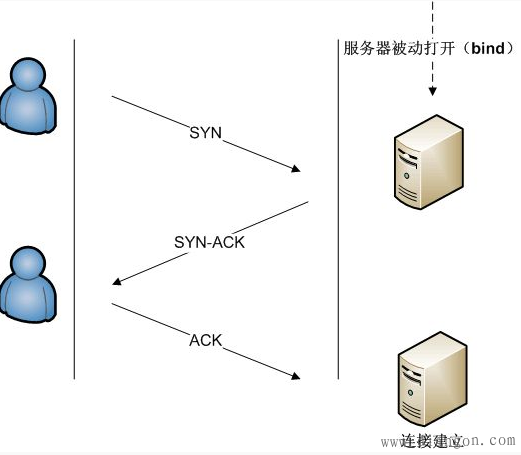 TCP链接与控制管理