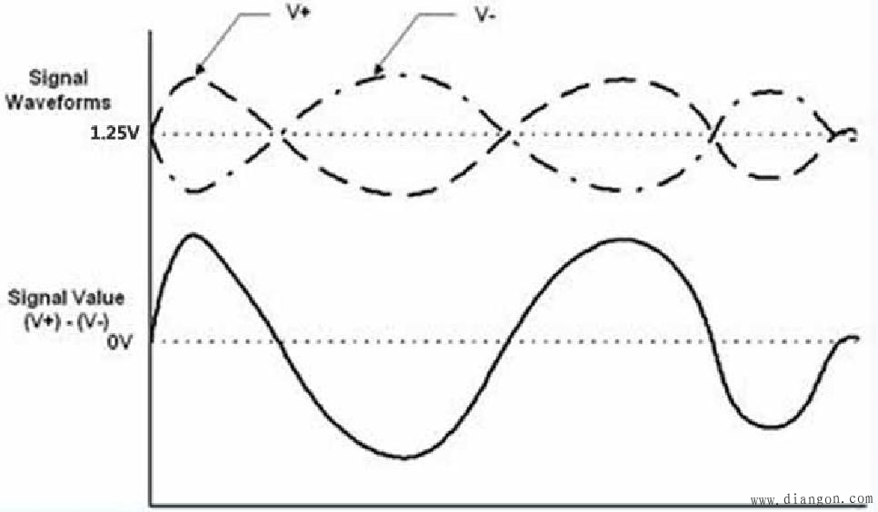 图17-10 差分输入信号