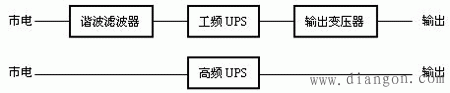 高输入功率因数下的工频机UPS和高频机UPS结构