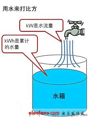 千瓦和千瓦时的区别