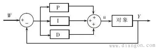 pid控制原理框图