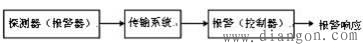 防盗报警系统的组成和结构原理