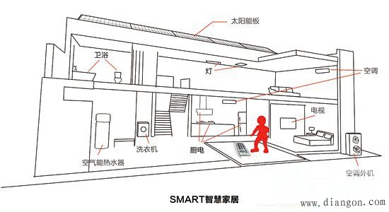智能家居控制系统怎么为我们服务？
