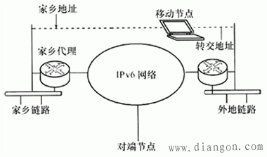 IPv6技术的组成