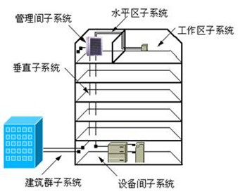 综合布线系统的常见组成结构