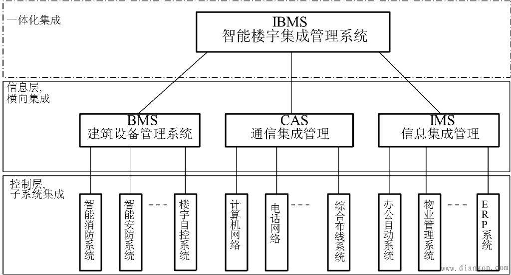 智能楼宇集成管理系统