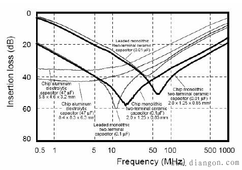 资深工程师谈高速数字系统的滤波电容