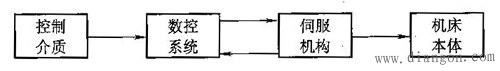 数控机床的构成框图