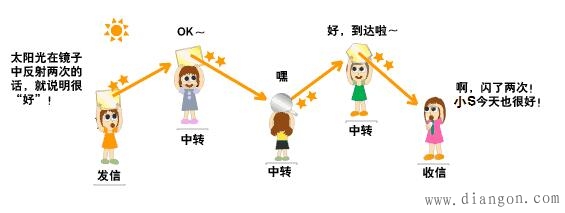 什么是光通信?光通信的优势优点和基本原理