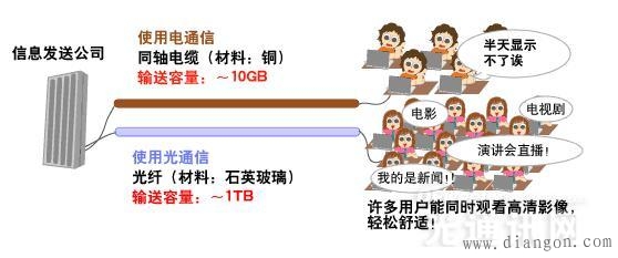 什么是光通信?这大概是最通俗易懂的科普