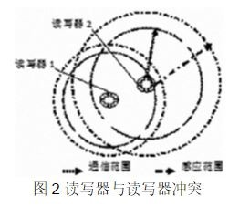 图2 读写器与读写器冲突
