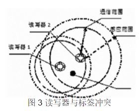图3 读写器与标签冲突