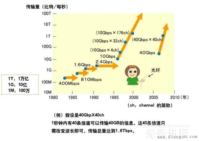 什么是光通信?这大概是最通俗易懂的科普