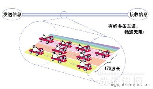什么是光通信?这大概是最通俗易懂的科普