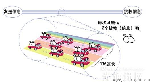 什么是光通信?这大概是最通俗易懂的科普