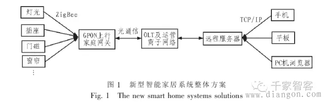 智能家居系统中网关与服务器如何连接?