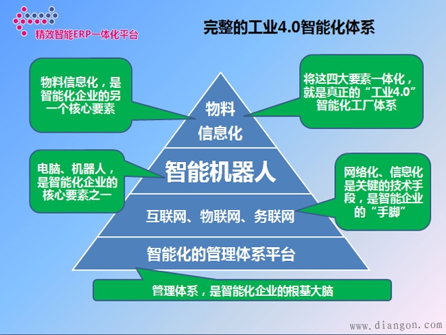 互联网+制造业=工业4.0?