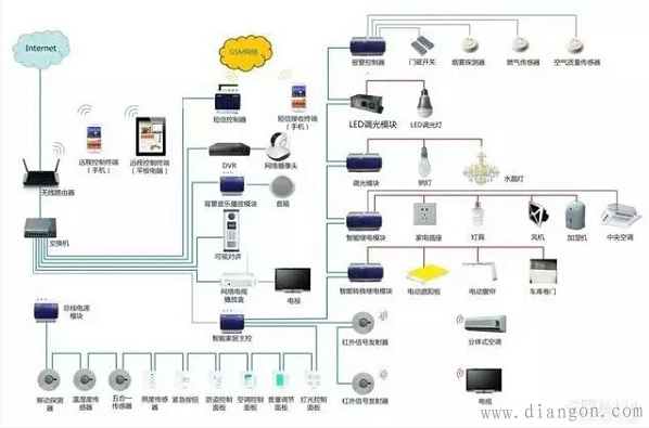 关于智能家居布线 这些你都知道吗