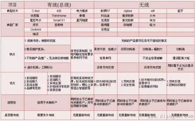 盘点:智能家居中用到的有线和无线通信技术