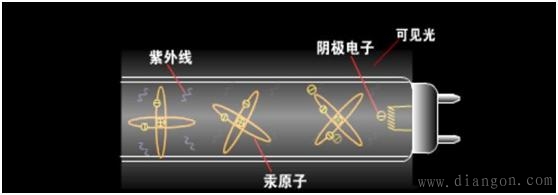 荧光灯发光原理图 荧光灯发光原理图