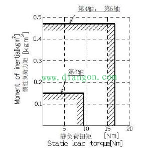 干货:工业机器人的负载和工具之间的联系 干货:工业机器人的负载和工具之间的联系