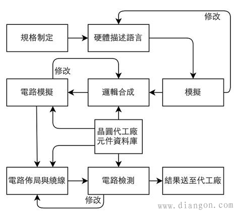 【半导体科普】IC功能的关键 复杂繁琐的芯片设计流程