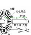 增量编码器结构与工作原理