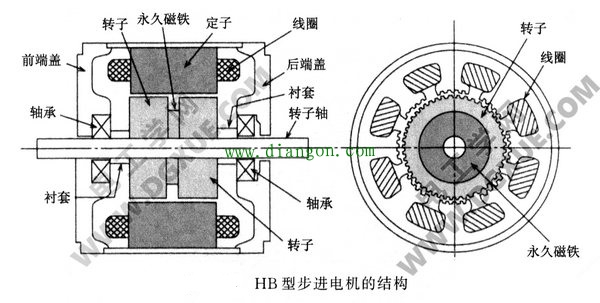 HB型混合式步进电机的结构示意图