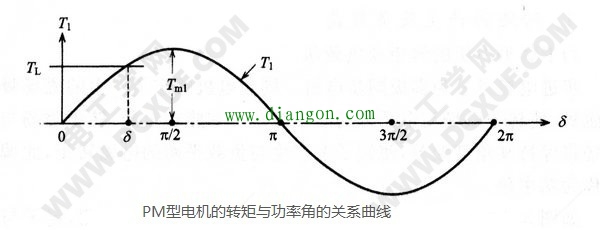 PM型永磁步进电机的转矩与功率角的关系曲线