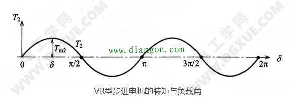 VR型反应式可变磁阻步进电机的转矩与负载角