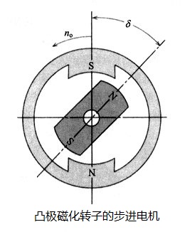 凸极磁化转子步进电机
