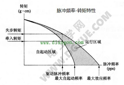 步进电机脉冲频率-转矩特性